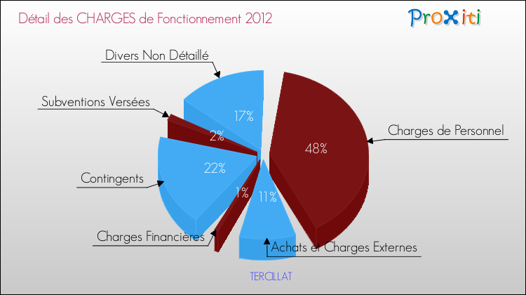 Décomposition des Charges de Fonctionnement 2012 de la commune de TERCILLAT Charges de Fonctionnement 2012 pour la commune de TERCILLAT
