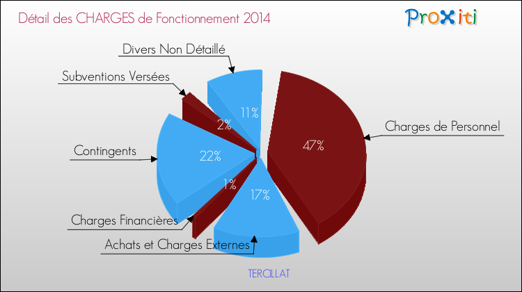 Décomposition des Charges de Fonctionnement 2014 de la commune de TERCILLAT Charges de Fonctionnement 2014 pour la commune de TERCILLAT