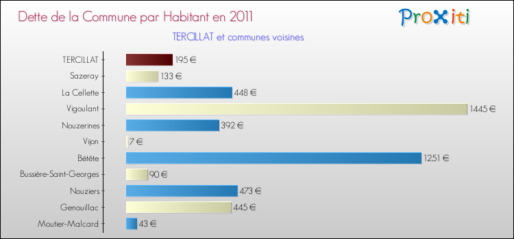Dette par habitant de la commune en 2011 pour TERCILLAT et les communes proches Comparaison de la dette par habitant de la commune en 2011 pour TERCILLAT et les communes voisines