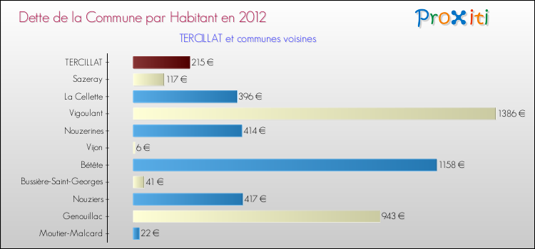Dette par habitant de la commune en 2012 pour TERCILLAT et les communes proches Comparaison de la dette par habitant de la commune en 2012 pour TERCILLAT et les communes voisines