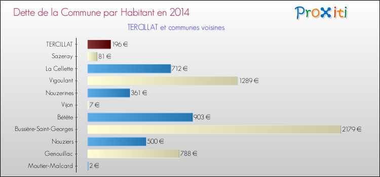 Dette par habitant de la commune en 2014 pour TERCILLAT et les communes proches Comparaison de la dette par habitant de la commune en 2014 pour TERCILLAT et les communes voisines