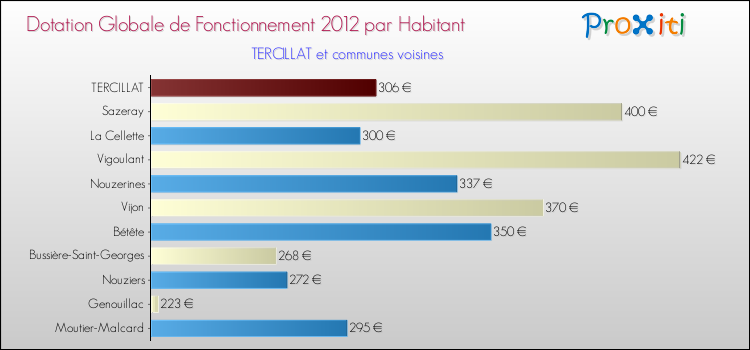 Montant des dotations globales de fonctionnement DGF par Habitant pour TERCILLAT et les communes proches Comparaison des des dotations globales de fonctionnement DGF par habitant pour TERCILLAT et les communes voisines