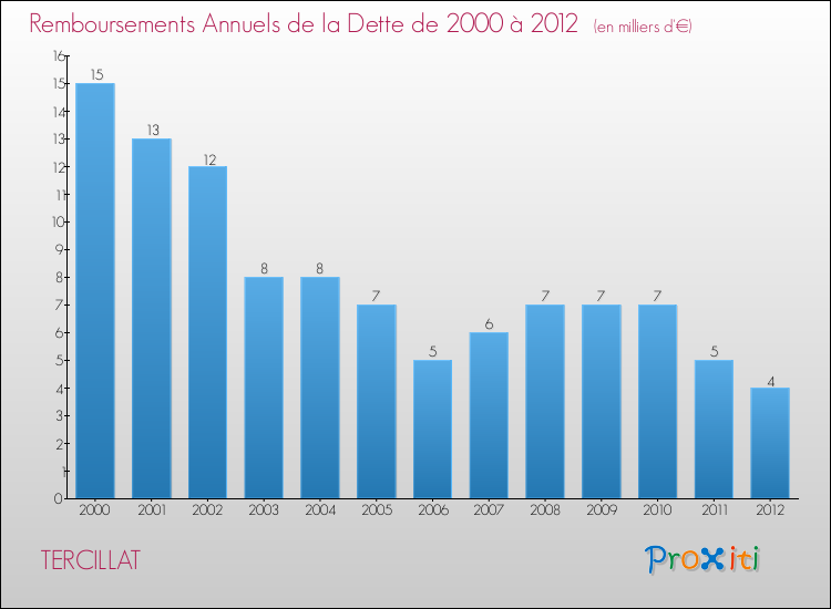 Evolution de l'annuité de la dette pour la commune de TERCILLAT de 2000 à 2012 Annuités de la dette pour TERCILLAT de 2000 à 2012