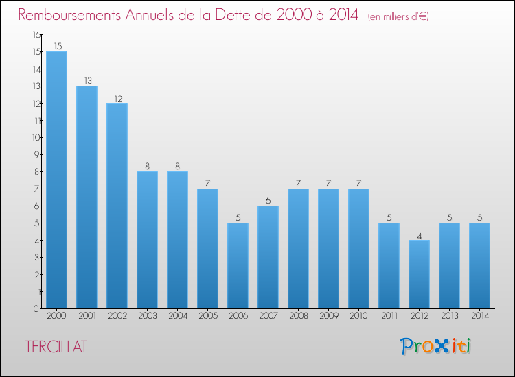 Evolution de l'annuité de la dette pour la commune de TERCILLAT de 2000 à 2014 Annuités de la dette pour TERCILLAT de 2000 à 2014