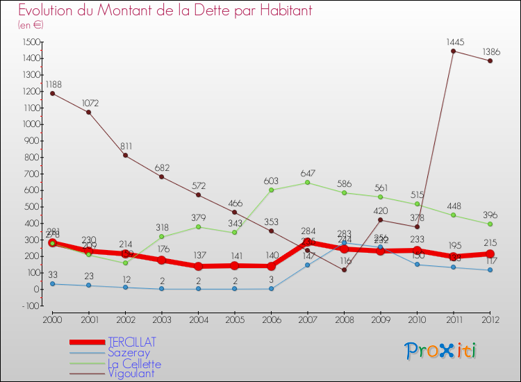 Evolution de la dette par habitant pour la commune de TERCILLAT et les communes proches de 2000 à 2012 Comparaison de la dette par habitant pour TERCILLAT et les communes voisines de 2000 à 2012