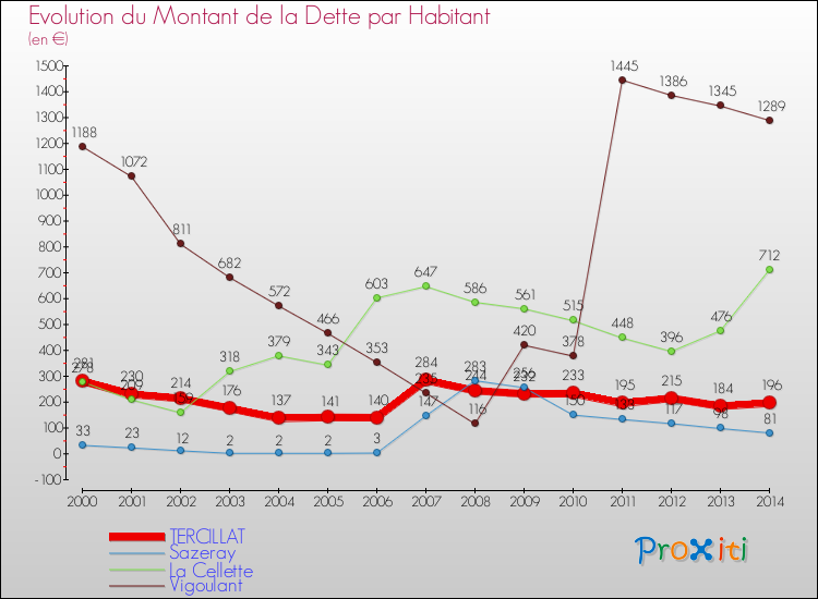 Evolution de la dette par habitant pour la commune de TERCILLAT et les communes proches de 2000 à 2014 Comparaison de la dette par habitant pour TERCILLAT et les communes voisines de 2000 à 2014