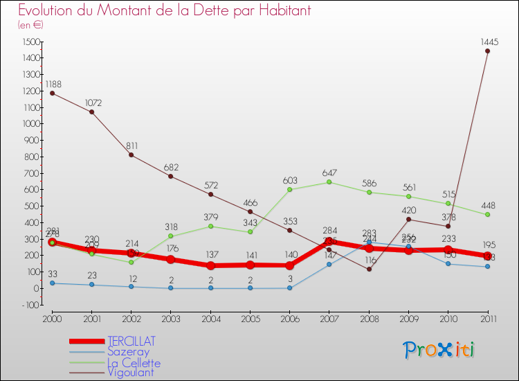 Evolution de la dette par habitant pour la commune de TERCILLAT et les communes proches Comparaison de la dette par habitant pour TERCILLAT et les communes voisines