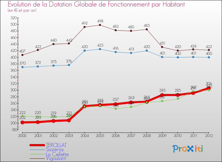 Evolution et montant de la dotation globale de fonctionnement par Habitant pour TERCILLAT et les communes proches Comparaison des dotations globales de fonctionnement par habitant pour TERCILLAT et les communes voisines