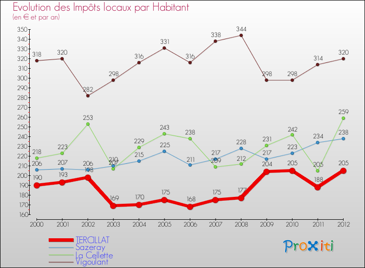 Evolution et montant des impôts locaux par Habitant pour TERCILLAT et les communes proches Comparaison des impôts locaux par habitant pour TERCILLAT et les communes voisines