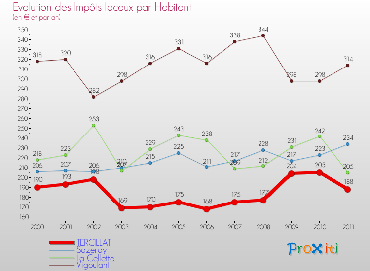 Evolution et montant des impôts locaux par Habitant pour TERCILLAT et les communes proches Comparaison des impôts locaux par habitant pour TERCILLAT et les communes voisines
