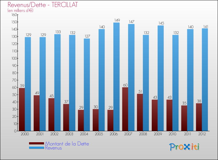 Evolution comparée de la dette et des revenus pour la commune de TERCILLAT de 2000 à 2012 Comparaison de la dette et des revenus pour TERCILLAT de 2000 à 2012