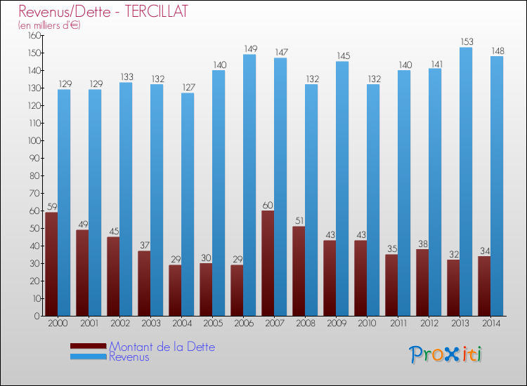 Evolution comparée de la dette et des revenus pour la commune de TERCILLAT de 2000 à 2014 Comparaison de la dette et des revenus pour TERCILLAT de 2000 à 2014
