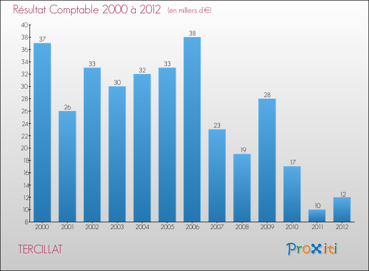 Evolution du résultat comptable pour la commune de TERCILLAT de 2000 à 2012 Evolution du résultat comptable pour TERCILLAT de 2000 à 2012