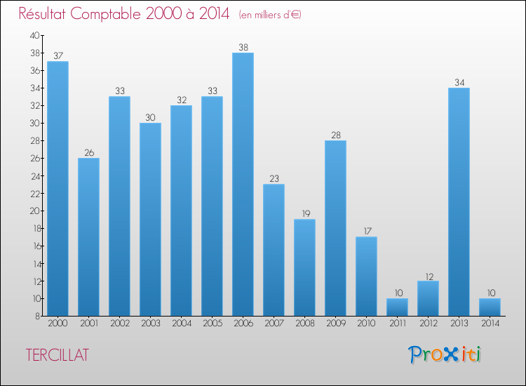 Evolution du résultat comptable pour la commune de TERCILLAT de 2000 à 2014 Evolution du résultat comptable pour TERCILLAT de 2000 à 2014