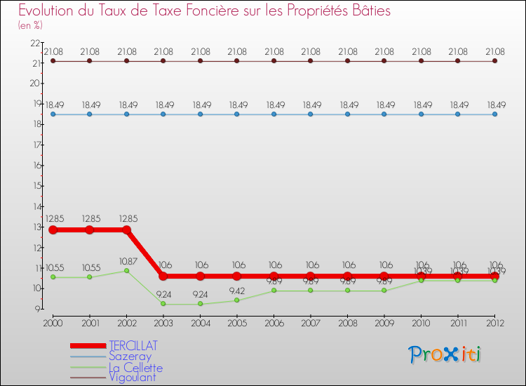 Evolution du taux de la taxe foncière sur le bati pour TERCILLAT et les communes proches de 2000 à 2012 Comparaison des taux de taxe foncière sur le bati pour TERCILLAT et les communes voisines de 2000 à 2012