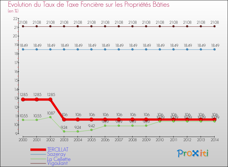 Evolution du taux de la taxe foncière sur le bati pour TERCILLAT et les communes proches de 2000 à 2014 Comparaison des taux de taxe foncière sur le bati pour TERCILLAT et les communes voisines de 2000 à 2014