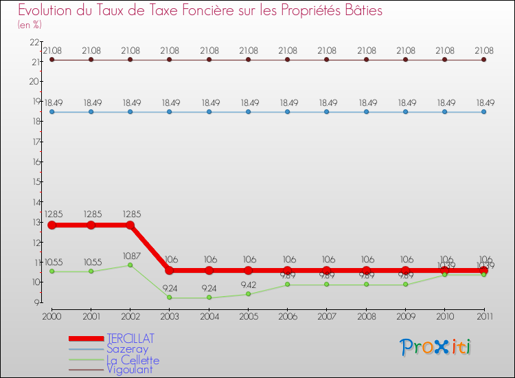 Evolution du taux de la taxe foncière sur le bati pour TERCILLAT et les communes proches Comparaison des taux de taxe foncière sur le bati pour TERCILLAT et les communes voisines