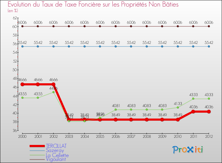 Evolution du taux de la taxe foncière sur les immeubles et terrains non batis pour TERCILLAT et les communes proches de 2000 à 2012 Comparaison des taux de la taxe foncière sur les immeubles et terrains non batis pour TERCILLAT et les communes voisines de 2000 à 2012