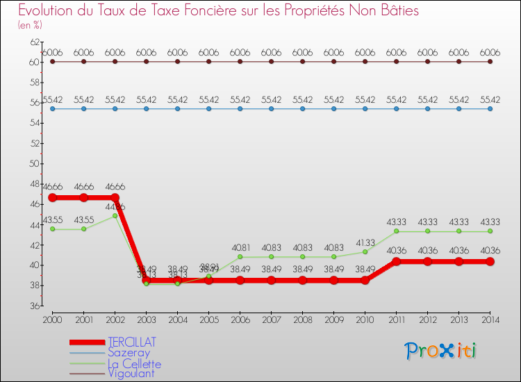 Evolution du taux de la taxe foncière sur les immeubles et terrains non batis pour TERCILLAT et les communes proches de 2000 à 2014 Comparaison des taux de la taxe foncière sur les immeubles et terrains non batis pour TERCILLAT et les communes voisines de 2000 à 2014