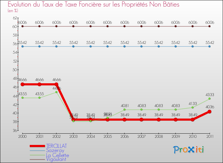 Evolution du taux de la taxe foncière sur les immeubles et terrains non batis pour TERCILLAT et les communes proches Comparaison des taux de la taxe foncière sur les immeubles et terrains non batis pour TERCILLAT et les communes voisines