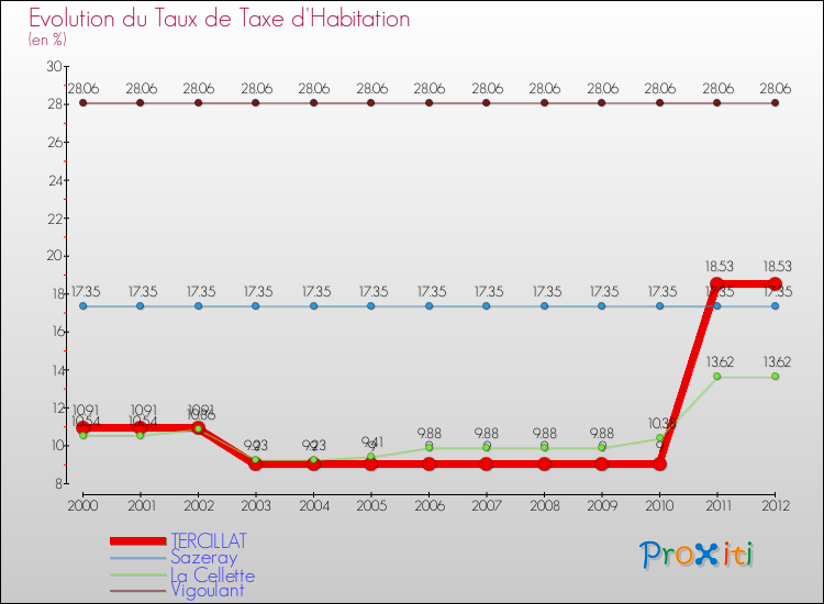 Evolution du taux de la taxe d'habitation pour TERCILLAT et les communes proches Comparaison des taux de la taxe d'habitation pour TERCILLAT et les communes voisines