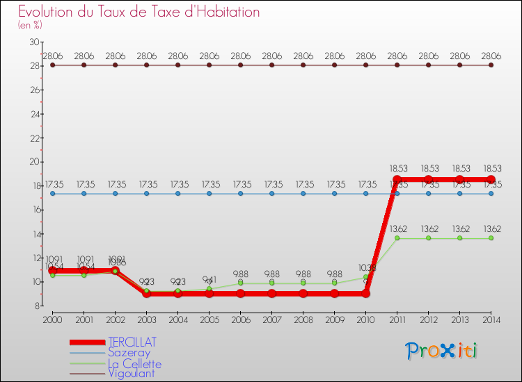 Evolution du taux de la taxe d'habitation pour TERCILLAT et les communes proches de 2000 à 2014 Comparaison des taux de la taxe d'habitation pour TERCILLAT et les communes voisines de 2000 à 2014