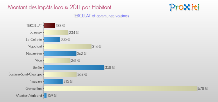 Montant des impôts locaux par Habitant pour TERCILLAT et les communes proches Comparaison des impôts locaux par habitant pour TERCILLAT et les communes voisines