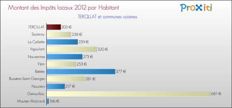 Montant des impôts locaux par Habitant pour TERCILLAT et les communes proches Comparaison des impôts locaux par habitant pour TERCILLAT et les communes voisines