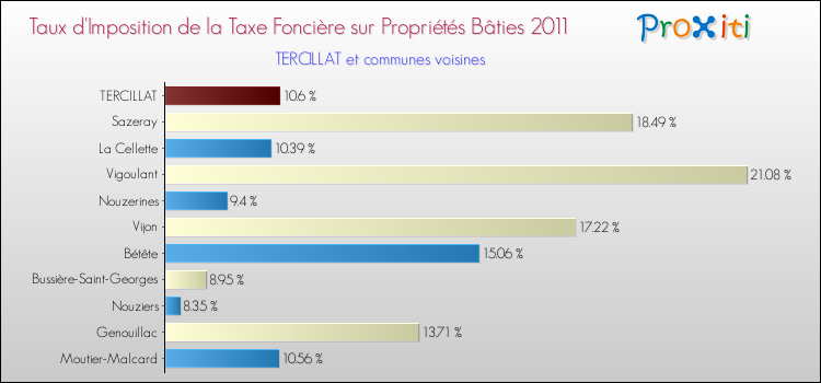 Taux d'imposition de la taxe foncière sur le bati 2011 pour TERCILLAT et les communes proches Comparaison des taux d'imposition de la taxe foncière sur le bati 2011 pour TERCILLAT et les communes voisines