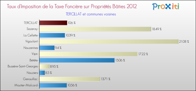 Taux d'imposition de la taxe foncière sur le bati 2012 pour TERCILLAT et les communes proches Comparaison des taux d'imposition de la taxe foncière sur le bati 2012 pour TERCILLAT et les communes voisines