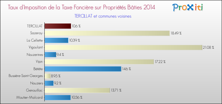 Taux d'imposition de la taxe foncière sur le bati 2014 pour TERCILLAT et les communes proches Comparaison des taux d'imposition de la taxe foncière sur le bati 2014 pour TERCILLAT et les communes voisines