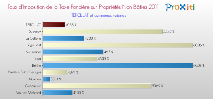 Taux d'imposition de la taxe foncière sur les immeubles et terrains non batis 2011 pour TERCILLAT et les communes proches Comparaison des taux d'imposition de la taxe foncière sur les immeubles et terrains non batis 2011 pour TERCILLAT et les communes voisines