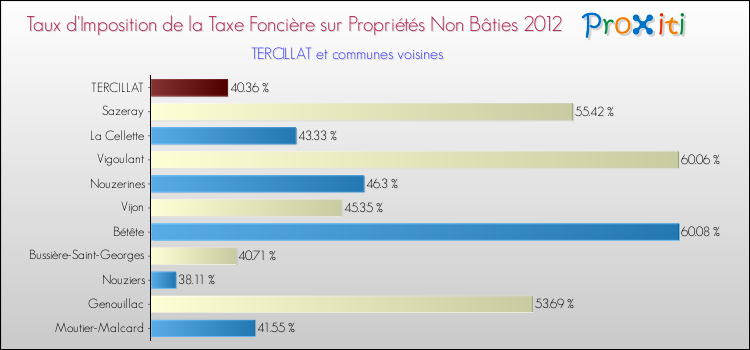 Taux d'imposition de la taxe foncière sur les immeubles et terrains non batis 2012 pour TERCILLAT et les communes proches Comparaison des taux d'imposition de la taxe foncière sur les immeubles et terrains non batis 2012 pour TERCILLAT et les communes voisines