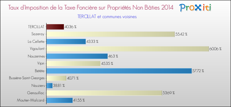 Taux d'imposition de la taxe foncière sur les immeubles et terrains non batis 2014 pour TERCILLAT et les communes proches Comparaison des taux d'imposition de la taxe foncière sur les immeubles et terrains non batis 2014 pour TERCILLAT et les communes voisines