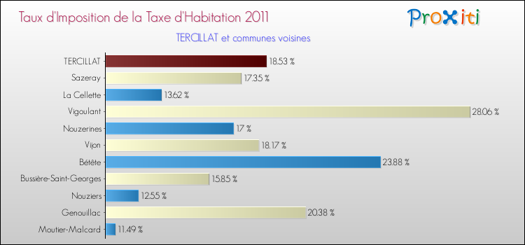 Taux d'imposition de la taxe d'habitation 2011 pour TERCILLAT et les communes proches Comparaison des taux d'imposition de la taxe d'habitation 2011 pour TERCILLAT et les communes voisines