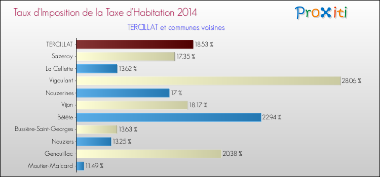 Taux d'imposition de la taxe d'habitation 2014 pour TERCILLAT et les communes proches Comparaison des taux d'imposition de la taxe d'habitation 2014 pour TERCILLAT et les communes voisines