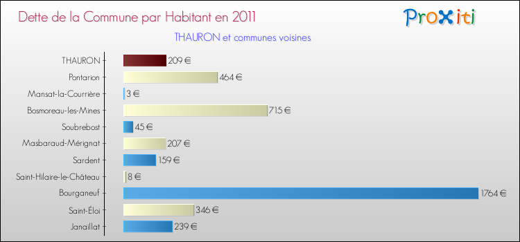 Dette par habitant de la commune en 2011 pour THAURON et les communes proches Comparaison de la dette par habitant de la commune en 2011 pour THAURON et les communes voisines