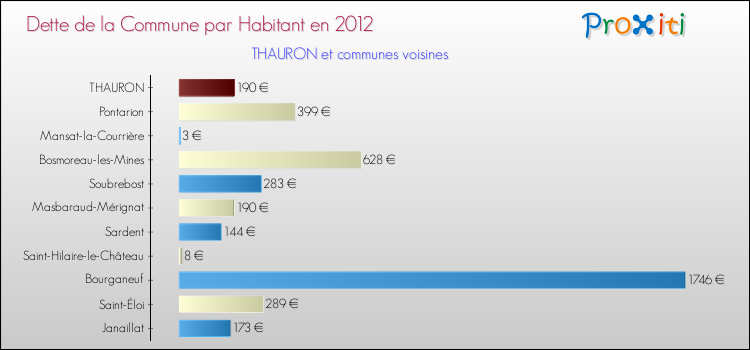 Dette par habitant de la commune en 2012 pour THAURON et les communes proches Comparaison de la dette par habitant de la commune en 2012 pour THAURON et les communes voisines