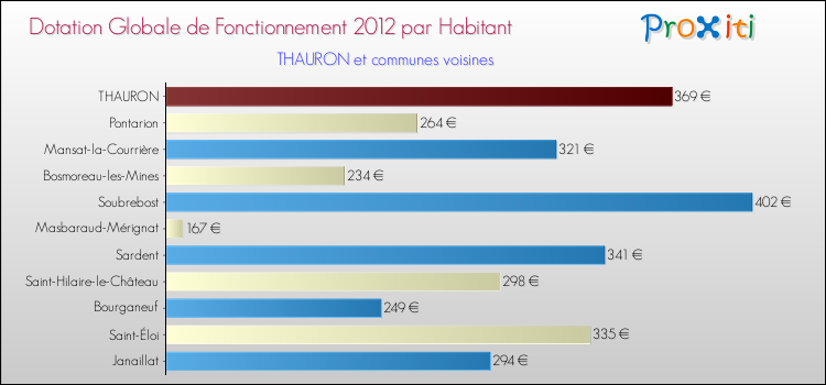 Montant des dotations globales de fonctionnement DGF par Habitant pour THAURON et les communes proches Comparaison des des dotations globales de fonctionnement DGF par habitant pour THAURON et les communes voisines