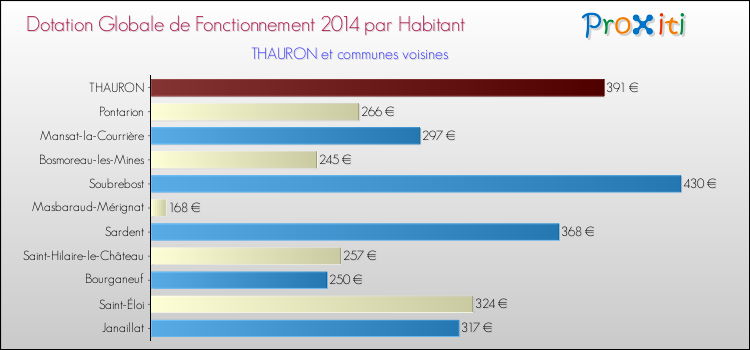 Montant des dotations globales de fonctionnement DGF par Habitant pour THAURON et les communes proches en 2014. Comparaison des des dotations globales de fonctionnement DGF par habitant pour THAURON et les communes voisines en 2014.