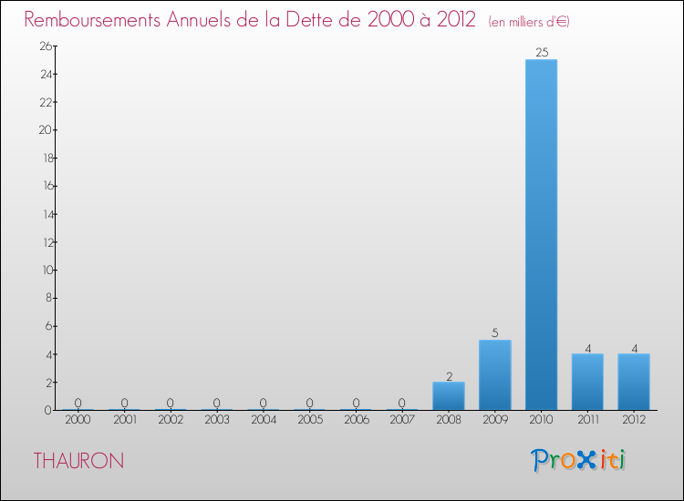 Evolution de l'annuité de la dette pour la commune de THAURON de 2000 à 2012 Annuités de la dette pour THAURON de 2000 à 2012