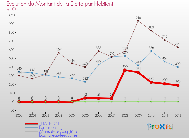 Evolution de la dette par habitant pour la commune de THAURON et les communes proches de 2000 à 2012 Comparaison de la dette par habitant pour THAURON et les communes voisines de 2000 à 2012
