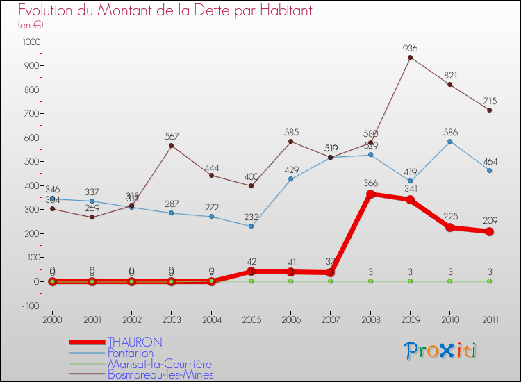 Evolution de la dette par habitant pour la commune de THAURON et les communes proches Comparaison de la dette par habitant pour THAURON et les communes voisines