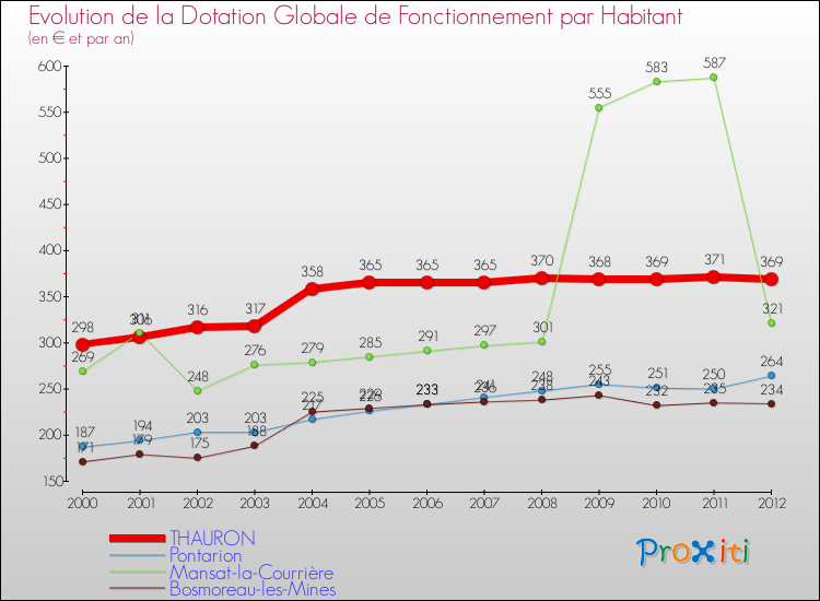 Evolution et montant de la dotation globale de fonctionnement par Habitant pour THAURON et les communes proches Comparaison des dotations globales de fonctionnement par habitant pour THAURON et les communes voisines