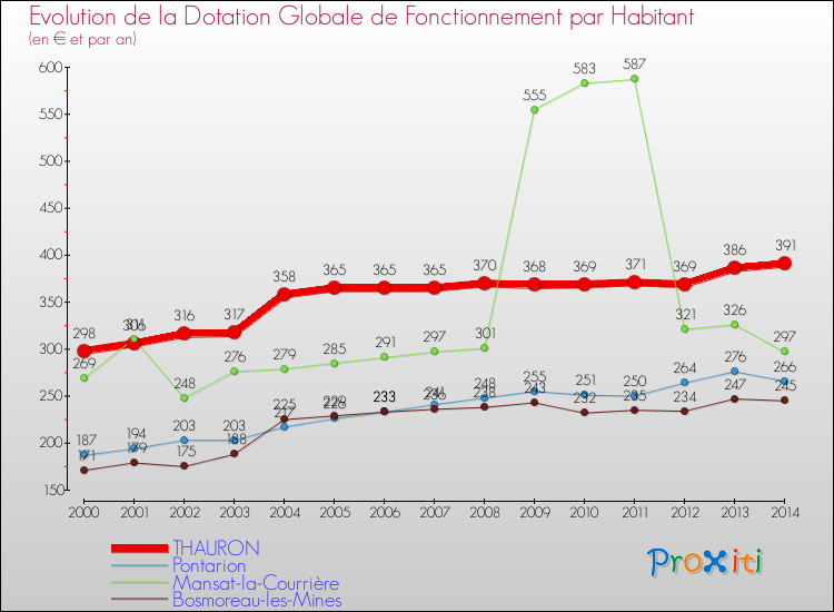 Evolution et montant de la dotation globale de fonctionnement par Habitant pour THAURON et les communes proches de 2000 à 2014. Comparaison des dotations globales de fonctionnement par habitant pour THAURON et les communes voisines de 2000 à 2014.