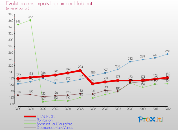 Evolution et montant des impôts locaux par Habitant pour THAURON et les communes proches Comparaison des impôts locaux par habitant pour THAURON et les communes voisines