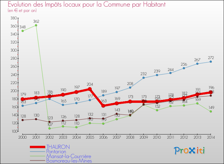 Evolution et montant des impôts locaux par Habitant pour THAURON et les communes proches de 2000 à 2014 Comparaison des impôts locaux par habitant pour THAURON et les communes voisines de 2000 à 2014