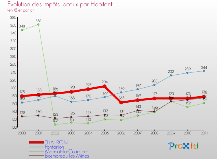 Evolution et montant des impôts locaux par Habitant pour THAURON et les communes proches Comparaison des impôts locaux par habitant pour THAURON et les communes voisines