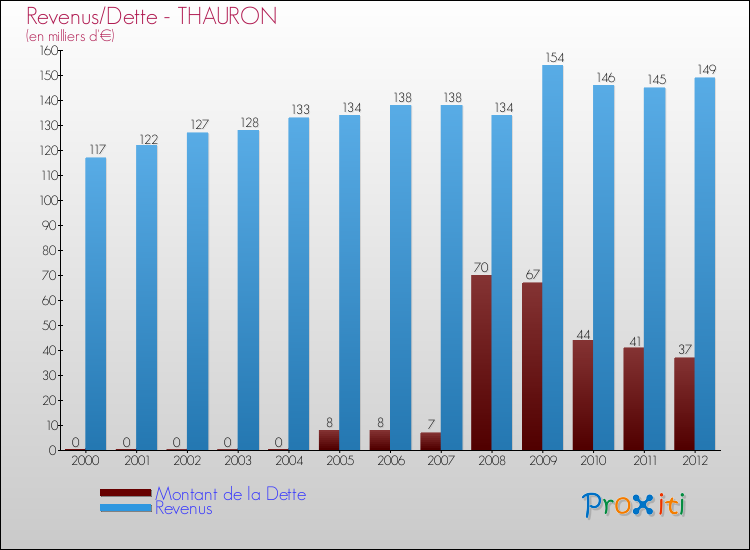 Evolution comparée de la dette et des revenus pour la commune de THAURON de 2000 à 2012 Comparaison de la dette et des revenus pour THAURON de 2000 à 2012