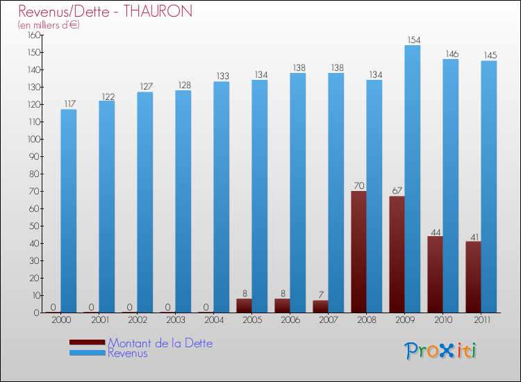 Evolution comparée de la dette et des revenus pour la commune de THAURON de 2000 à 2011 Comparaison de la dette et des revenus pour THAURON de 2000 à 2011